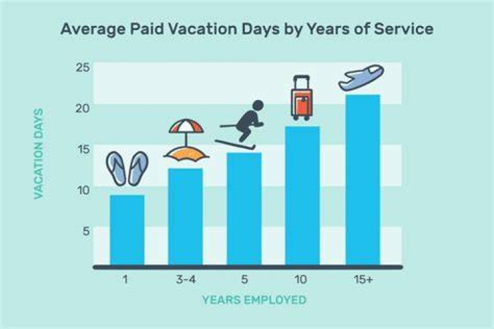 Is 2 weeks paid vacation good?